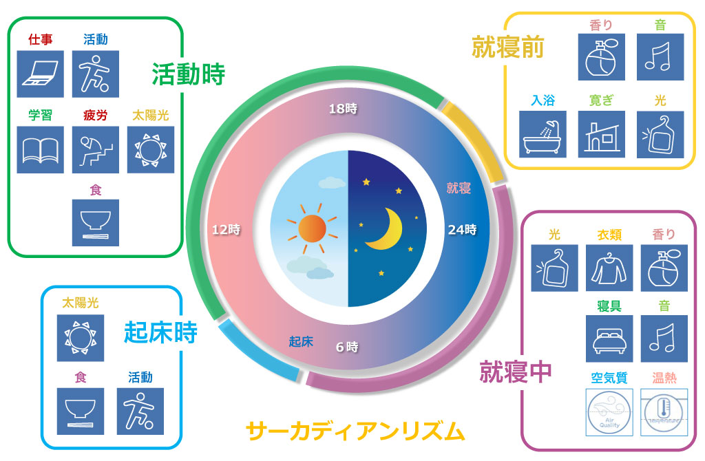 睡眠における課題と解決へのアプローチ | Good Sleep コンソーシアム